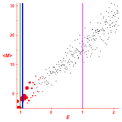Peres lattice <M>